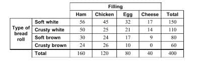 Filling
Ham
Chicken
Egg
Cheese
Total
Soft white
56
45
32
17
150
|Туре of
Crusty white
50
25
21
14
110
bread
Soft brown
30
24
17
9
80
roll
Crusty brown
24
26
10
60
Total
160
120
80
40
400
