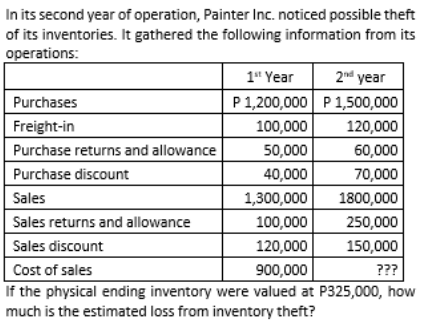 Inits second year of operation, Painter Inc. noticed possible theft
of its inventories. It gathered the following information from its
operations:
1" Year
2nd year
Purchases
P1,200,000 P1,500,000
Freight-in
100,000
120,000
50,000
40,000
1,300,000
Purchase returns and allowance
60,000
Purchase discount
70,000
Sales
1800,000
Sales returns and allowance
100,000
250,000
Sales discount
120,000
150,000
Cost of sales
900,000
???
If the physical ending inventory were valued at P325,000, how
much is the estimated loss from inventory theft?
