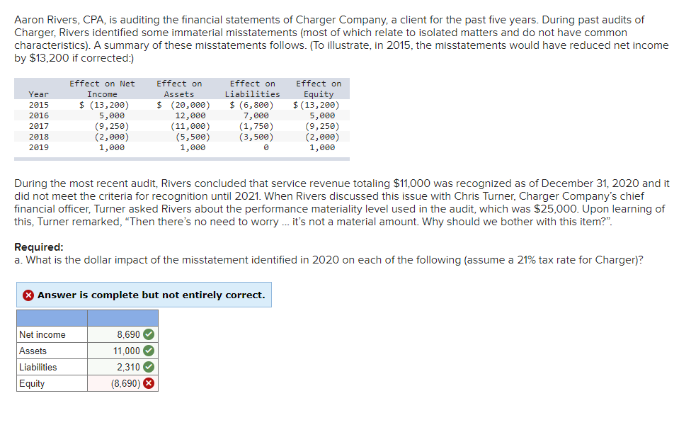 Aaron Rivers, CPA, is auditing the financial statements of Charger Company, a client for the past five years. During past audits of
Charger, Rivers identified some immaterial misstatements (most of which relate to isolated matters and do not have common
characteristics). A summary of these misstatements follows. (To illustrate, in 2015, the misstatements would have reduced net income
by $13,200 if corrected:)
MTI
Effect on Net
Effect on
Effect on
Effect on
Liabilities
Equity
$ (13, 200)
Year
Income
Assets
$ (6,800)
7,000
(1,750)
(3,500)
$ (13,200)
5,000
2015
$ (20,000)
2016
(9,250)
(2,000)
1,000
12,000
(11,000)
(5,500)
1,000
5,000
(9,250)
(2,000)
1,000
2017
2018
2019
During the most recent audit, Rivers concluded that service revenue totaling $11,000 was recognized as of December 31, 2020 and it
did not meet the criteria for recognition until 2021. When Rivers discussed this issue with Chris Turner, Charger Company's chief
financial officer, Turner asked Rivers about the performance materiality level used in the audit, which was $25,000. Upon learning of
this, Turner remarked, "Then there's no need to worry . it's not a material amount. Why should we bother with this item?".
Required:
a. What is the dollar impact of the misstatement identified in 2020 on each of the following (assume a 21% tax rate for Charger)?
Answer is complete but not entirely correct.
Net income
8.690 O
Assets
11,000 O
Liabilities
2,310 O
Equity
(8,690) X
