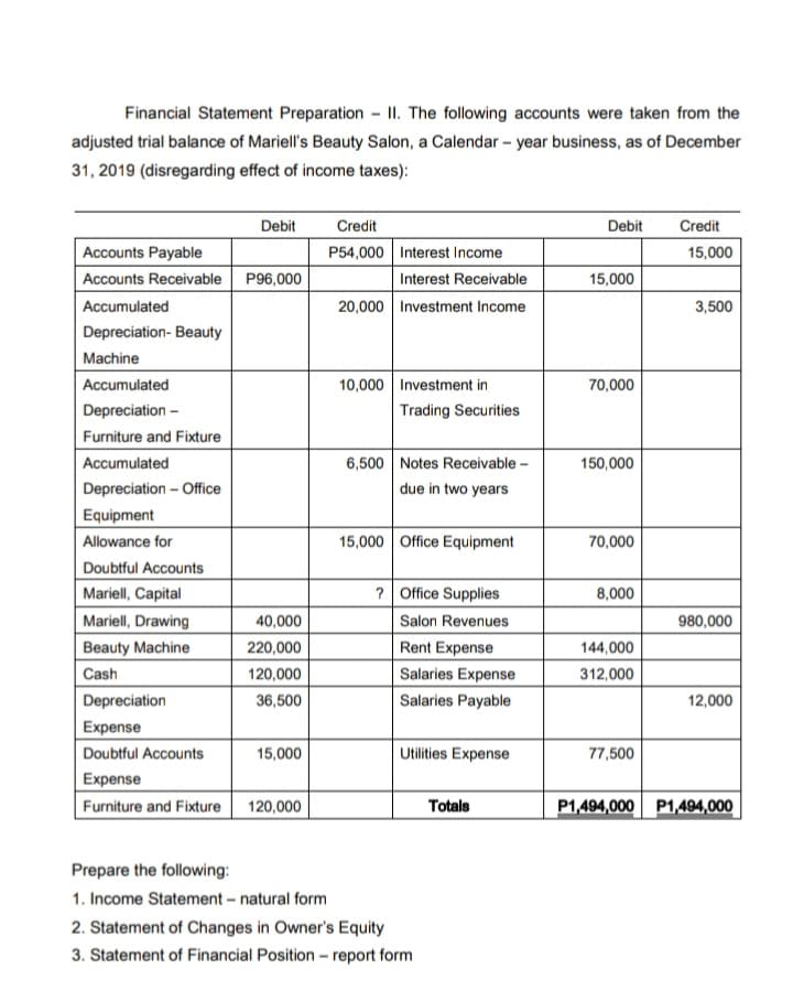 Financial Statement Preparation - II. The following accounts were taken from the
adjusted trial balance of Mariell's Beauty Salon, a Calendar - year business, as of December
31, 2019 (disregarding effect of income taxes):
Debit
Credit
Debit
Credit
Accounts Payable
P54,000 Interest Income
15,000
Accounts Receivable P96,000
15,000
Interest Receivable
Accumulated
20,000 Investment Income
3,500
Depreciation- Beauty
Machine
Accumulated
10,000 Investment in
70,000
Depreciation -
Trading Securities
Furniture and Fixture
Accumulated
6,500 Notes Receivable -
150,000
Depreciation - Office
due in two years
Equipment
Allowance for
15,000 Office Equipment
70,000
Doubtful Accounts
Mariell, Capital
? Office Supplies
8,000
Mariell, Drawing
Beauty Machine
40,000
Salon Revenues
980,000
220,000
Rent Expense
144,000
Cash
120,000
Salaries Expense
312,000
Depreciation
36,500
Salaries Payable
12,000
Expense
Doubtful Accounts
15,000
Utilities Expense
77,500
Expense
Furniture and Fixture 120,000
Totals
P1,494,000 P1,494,000
Prepare the following:
1. Income Statement - natural form
2. Statement of Changes in Owner's Equity
3. Statement of Financial Position - report form
