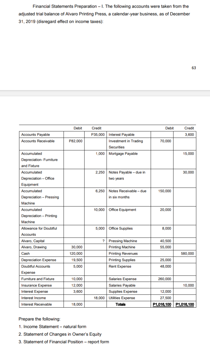 Financial Statements Preparation – 1. The following accounts were taken from the
adjusted trial balance of Alvaro Printing Press, a calendar-year business, as of December
31, 2019 (disregard effect on income taxes):
63
Debit
Credit
Debit
Credit
Accounts Payable
P35,000 Interest Payable
3,600
Accounts Receivable
P82,000
Investment in Trading
70,000
Securities
Accumulated
1,000 Mortgage Payable
15,000
Depreciation- Fumiture
and Fixture
Accumulated
2,250 Notes Payable – due in
30,000
Depreciation - Office
two years
Equipment
Accumulated
6,250 Notes Receivable - due
150,000
Depreciation - Pressing
in six months
Machine
10,000 Office Equipment
Accumulated
20,000
Depreciation - Printing
Machine
5,000 Office Supplies
Allowance for Doubtful
8,000
Accounts
Alvaro, Capital
? Pressing Machine
40,500
Alvaro, Drawing
30,000
Printing Machine
55,000
Cash
120,000
Printing Revenues
580,000
Depreciation Expense
19,500
Printing Supplies
25,000
Doubtful Accounts
5,000
Rent Expense
48,000
Expense
Furniture and Fixture
10,000
Salaries Expense
260,000
Insurance Expense
12,000
Salaries Payable
10,000
Interest Expense
3,600
Supplies Expense
12,000
Interest Income
18,000 Utilities Expense
27,500
Interest Receivable
18,000
Totals
P1,016,100 P1,016,100
Prepare the following:
1. Income Statement – natural form
2. Statement of Changes in Owner's Equity
3. Statement of Financial Position – report form
