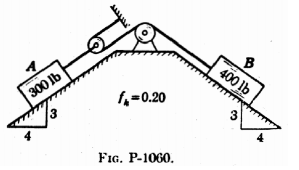 400 lb
300 lb
f,=0.20
3
4
FIG. P-1060.
