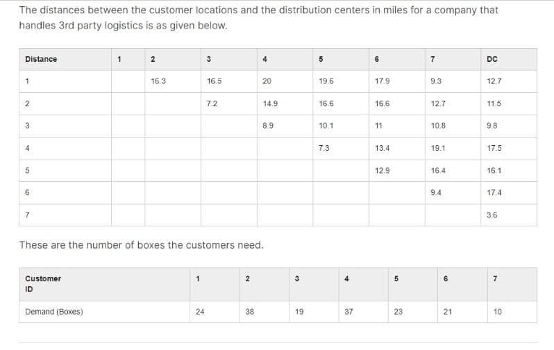 The distances between the customer locations and the distribution centers in miles for a company that
handles 3rd party logistics is as given below.
Distance
2
3
7
DC
1
16.3
16.5
20
19.6
17.9
9.3
12.7
7.2
14.9
16.6
16.6
12.7
11.5
3
8.9
10.1
11
10.8
9.8
7.3
13.4
19.1
17.5
12.9
16.4
16.1
6.
9.4
17.4
7
3.6
These are the number of boxes the customers need.
Customer
3
5
6.
7
ID
Demand (Boxes)
24
38
19
37
23
21
10
4.
2.
