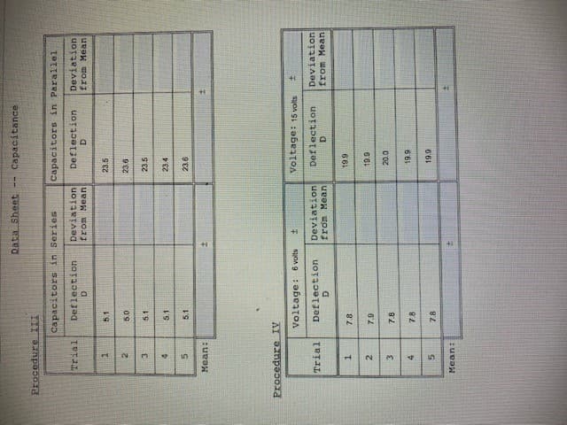 Data Sheet
Capacitance
--
Procedure III
Capacitors in Series
Capacitors in Parallel
Deviation
from Mean
Deviation
from Mean
Trial
Deflection
Deflection
5.1
23.5
2.
5.1
23.5
5.1
23.4
5.1
23.6
Mean:
Procedure IV
Voltage: 6 volts
Voltage: 15 volts
Deviation
from Mean
Deviation
from Mean
Trial
Deflection
Deflection
7.8
2.
661
3.
82
7.8
7.8
