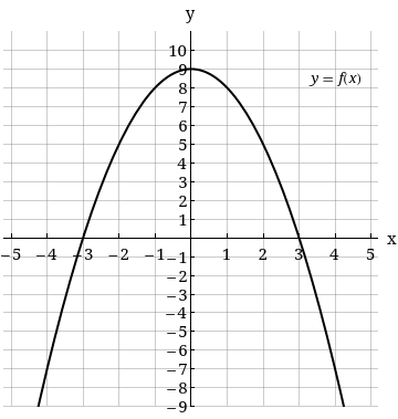 y
10
y= fix)
7
5-
4
2
1
X.
-5 -4
-2
-1-1
3
4
5
-2
-4
-5
-6
-7
-8
-9
2.
H 23 +567
3.
