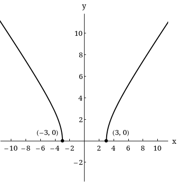 y
10
6
4
2
(-3, 0)
(3, 0)
X
-10 -8
-6 -4 -2
2
4 6
8
10
-2
CO
