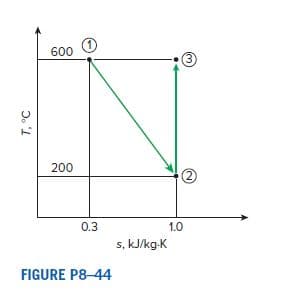 600
200
(2)
0.3
1.0
s, kJ/kg-K
FIGURE P8-44
3.
