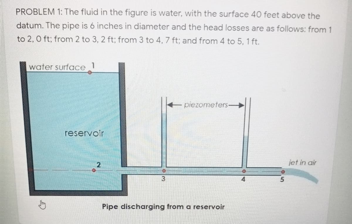 PROBLEM 1: The fluid in the figure is water, with the surface 40 feet above the
datum. The pipe is 6 inches in diameter and the head losses are as follows: from 1
to 2, 0 ft; from 2 to 3, 2 ft; from 3 to 4, 7 ft; and from 4 to 5, 1 ft.
water surface
piezometers
reservoir,
jet in air
3
4
Pipe discharging from a reservoir
