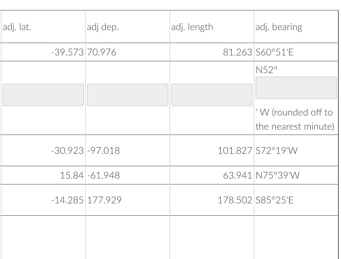 adj. lat.
adj dep.
adj. length
adj. bearing
-39.573 70.976
81.263 S60°51'E
N52°
'W (rounded off to
the nearest minute)
-30.923 -97.018
101.827 S72°19'W
15.84 -61.948
63.941 N75°39'W
-14.285 177.929
178.502 S85°25'E
