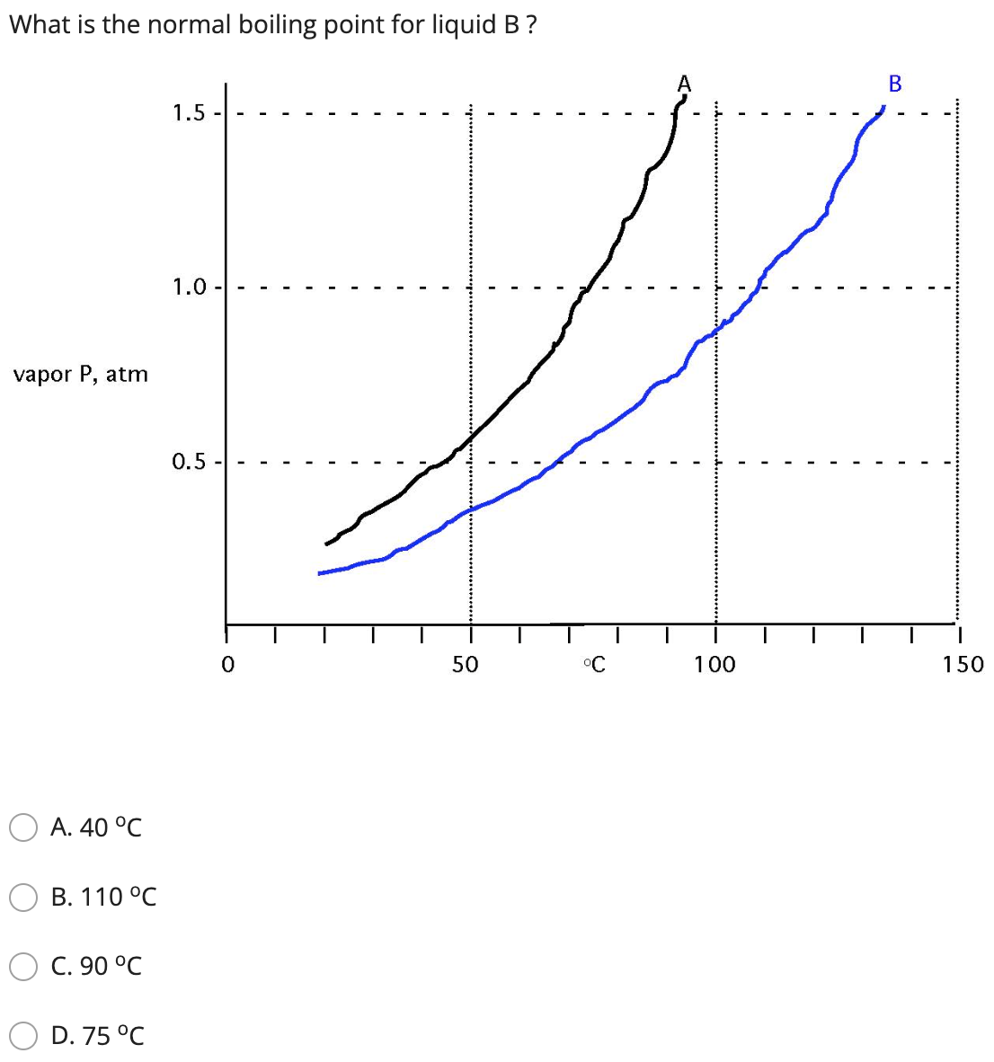 What is the normal boiling point for liquid B?
vapor P, atm
A. 40 °C
B. 110 °C
C. 90 °C
D. 75 °C
1.5
1.0.
0.5
0
50
°C
100
B
150