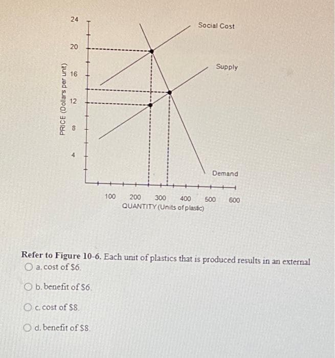 24
20
PRICE (Dollars per unit)
2
16
co
100
Social Cost
Supply
Demand
H
200 300 400 500
QUANTITY (Units of plastic)
600
Refer to Figure 10-6. Each unit of plastics that is produced results in an external
O a. cost of $6.
O b. benefit of $6.
O c. cost of $8.
O d. benefit of $8.