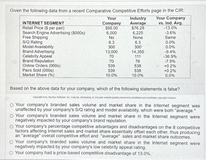 Given the following data from a recent Comparative Competitive Efforts page in the CIR:
Your Company
vs. Ind. Avg.
-13.0%
-3.6%
INTERNET SEGMENT
Retail Price ($ per pair)
Search Engine Advertising ($000s)
Free Shipping
S/Q Rating
Model Availability
Brand Advertising
Celebrity Appeal
Brand Reputation
Online Orders (000s)
Pairs Sold (000s)
Market Share (%)
Your
Company
$66.00
6,000
No
6.3
300
13,000
70
70
539
539
10.0%
Industry
Average
$76.28
6,225
None
6.3
300
14,350
111
76
538
538
10.0%
Same
0.0%
0.0%
-9.4%
-36.9%
-7.9%
+0.2%
+0.2%
0.0%
Based on the above data for your company, which of the following statements is false?
Copyright © by Gro Bus Software, Inc. Copying, distributing, or 3rd party website posting isexpressly prohibited and constitutes copyright violation
Your company's branded sales volume and market share in the Internet segment was
unaffected by your company's S/Q rating and model availability, which were both "average."
O Your company's branded sales volume and market share in the Internet segment were
negatively impacted by your company's brand reputation.
O Your company's percentage competitive advantages and disadvantages on the 8 competitive
factors affecting Internet sales and market share essentially offset each other, thus producing
an "average" overall competitive effort and "average" sales and market share outcomes.
O Your company's branded sales volume and market share in the Internet segment were
negatively impacted. by your company's low celebrity appeal rating.
O Your company had a price-based competitive disadvantage of 13.0%.