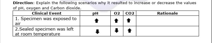 Direction: Explain the following scenarios why it resulted to increase or decrease the values
of pH, oxygen and Carbon dioxide.
Clinical Event
pH
02 co2
Rationale
1. Specimen was exposed to
air
2.Sealed specimen was left
at room temperature
