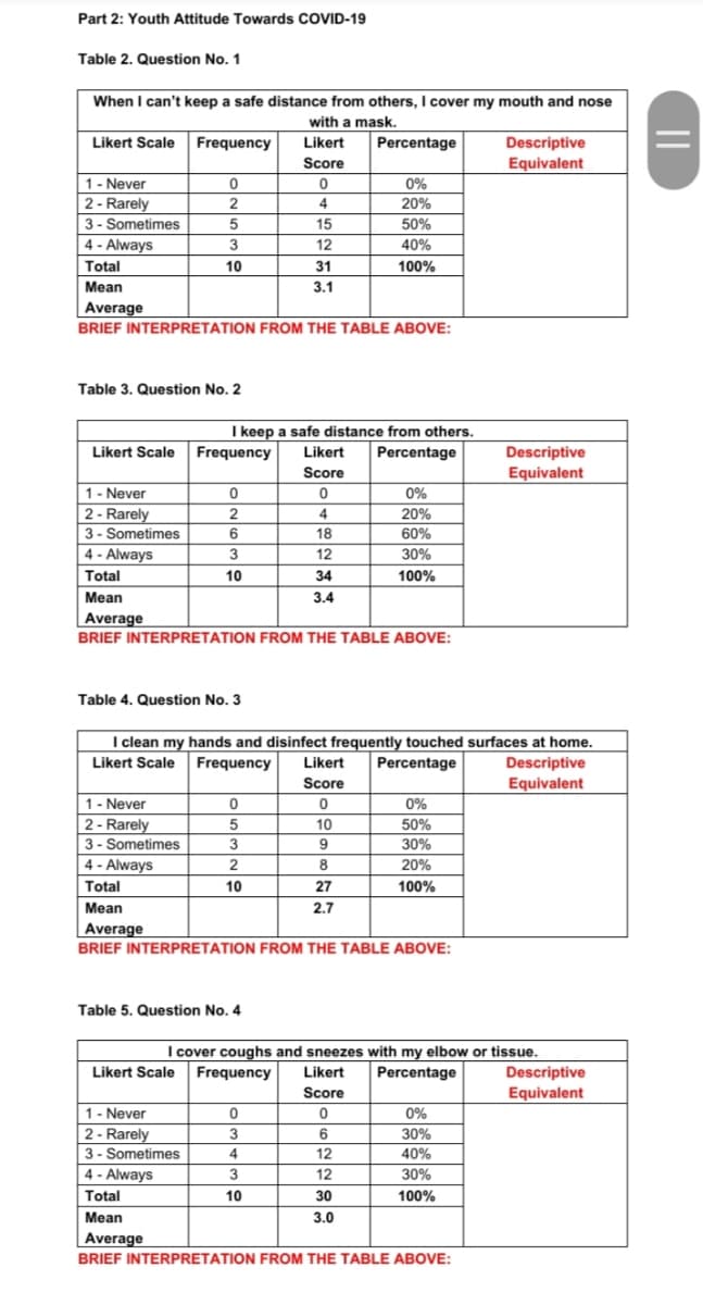 Part 2: Youth Attitude Towards COVID-19
Table 2. Question No. 1
When I can't keep a safe distance from others, I cover my mouth and nose
with a mask.
Likert Scale
Frequency
Percentage
Descriptive
Equivalent
Likert
Score
1- Never
2 - Rarely
0%
4
20%
3- Sometimes
5
15
50%
4 - Always
3
12
40%
Total
10
31
100%
Mean
3.1
Average
BRIEF INTERPRETATION FROM THE TABLE ABOVE:
Table 3. Question No. 2
I keep a safe distance from others.
Frequency
Likert Scale
Likert
Percentage
Descriptive
Equivalent
Score
1- Never
2- Rarely
0%
4
20%
3 - Sometimes
6
18
60%
4 - Always
12
30%
Total
10
34
100%
Mean
3.4
Average
BRIEF INTERPRETATION FROM THE TABLE ABOVE:
Table 4. Question No. 3
I clean my hands and disinfect frequently touched surfaces at home.
Descriptive
Equivalent
Likert Scale
Frequency
Likert
Percentage
Score
1- Never
0%
2 - Rarely
10
50%
3 - Sometimes
9
30%
| 4 - Always
2
8
20%
Total
10
27
100%
Mean
2.7
Average
BRIEF INTERPRETATION FROM THE TABLE ABOVE:
Table 5. Question No. 4
I cover coughs and sneezes with my elbow or tissue.
Likert Scale
Frequency
Likert
Percentage
Descriptive
Equivalent
Score
1- Never
2 - Rarely
0%
3
6
30%
3 - Sometimes
4
12
40%
4 - Always
3
12
30%
Total
10
30
100%
Mean
3.0
Average
BRIEF INTERPRETATION FROM THE TABLE ABOVE:
