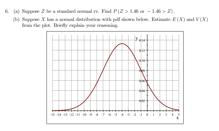 **Problem 6:**

(a) Suppose \( Z \) is a standard normal random variable. Find \( P(Z > 1.46 \text{ or } -1.46 > Z) \).

(b) Suppose \( X \) has a normal distribution with the probability density function (pdf) shown below. Estimate \( E(X) \) and \( V(X) \) from the plot. Briefly explain your reasoning.

**Explanation of the Graph:**

- The graph depicts a normal distribution curve (bell-shaped) which is symmetric.
- The x-axis ranges from -15 to 5, and the y-axis ranges from 0.00 to 0.14.
- The peak of the curve occurs around \( x = -5 \), which indicates the mean of the distribution, \( E(X) \).
- The curve symmetrically falls off on both sides from the peak, which suggests the standard deviation and variance.
  
**Estimations:**

- **Mean \( E(X) \):** The mean is estimated to be around -5, as the peak of the bell curve is centered here.
  
- **Variance \( V(X) \):** The spread of the data can be estimated by noting the points where the curve begins to taper off significantly. This occurs approximately between \( x = -10 \) and \( x = 0 \), suggesting a moderate spread.