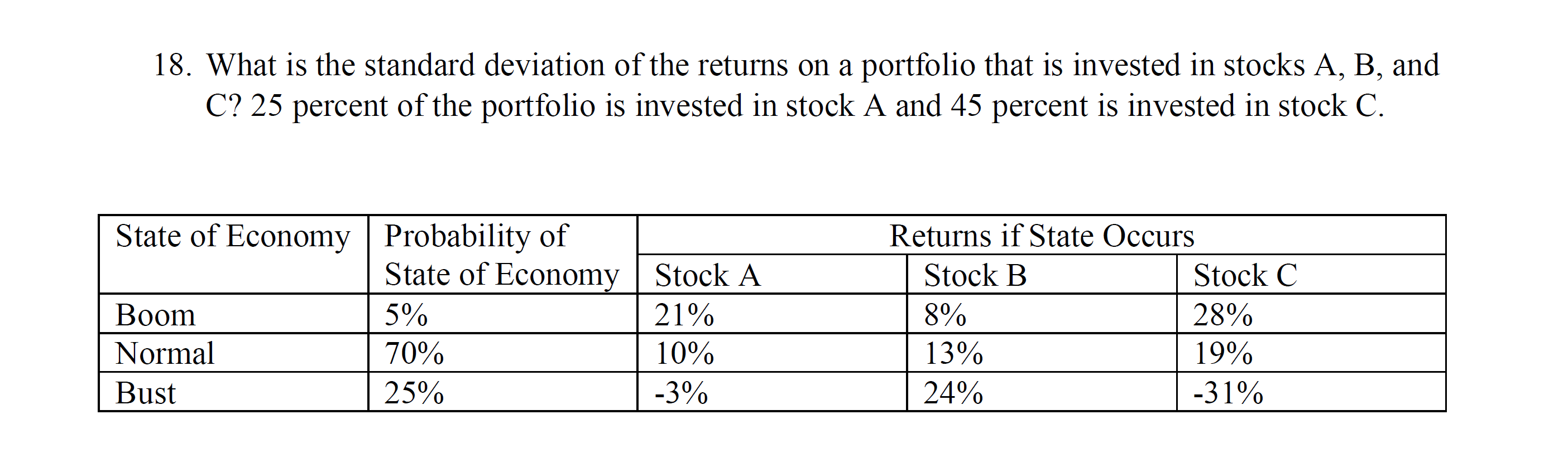 18. What is the standard deviation of the returns on a portfolio that is invested in stocks A, B,
C? 25 percent of the portfolio is invested in stock A and 45 percent is invested in stock C.
and
State of Economy Probability of
Returns if State Occurs
State of Economy | Stock A
Stock B
Stock C
Boom
5%
21%
8%
28%
Normal
70%
10%
13%
19%
Bust
25%
-3%
24%
-31%
