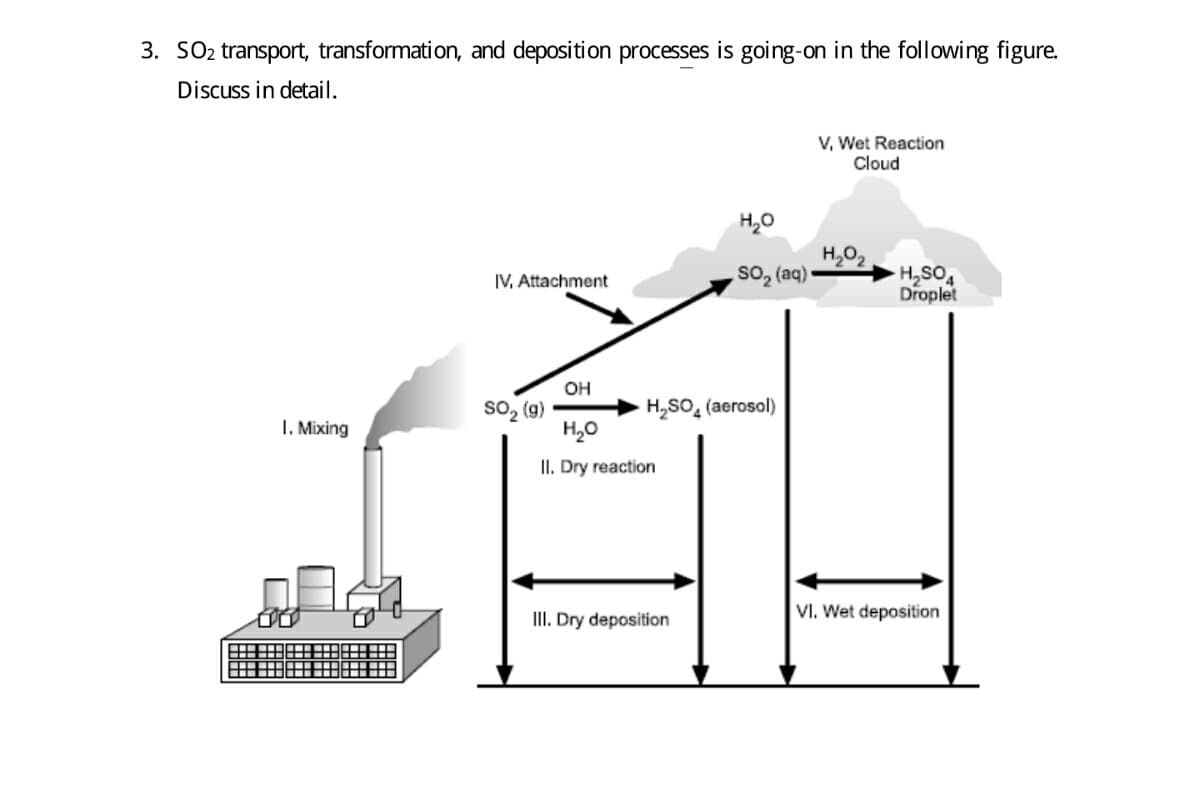 3. SO2 transport, transformation, and deposition processes is going-on in the following figure.
Discuss in detail.
V, Wet Reaction
Cloud
H,0
H,02
,So, (aq)
H,SO4
Droplet
IV. Attachment
OH
so, (g)
H,0
H,SO, (aerosol)
I. Mixing
II. Dry reaction
III. Dry deposition
VI. Wet deposition
