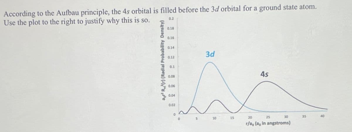 According to the Aufbau principle, the 4s orbital is filled before the 3d orbital for a ground state atom.
Use the plot to the right to justify why this is so.
0.2
aor² R2(r) (Radial Probability Density)
0.18
0.16
0.14
0.12
0.1
0.08
0.06
0.04
0.02
5
3d
10
15
4s
30
20
25
r/ao (ao in angstroms)
35
40