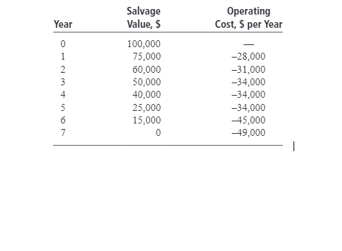 Salvage
Value, $
Operating
Cost, $ per Year
Year
100,000
75,000
-28,000
2
60,000
50,000
40,000
25,000
15,000
-31,000
-34,000
-34,000
3
4
5
-34,000
-45,000
-49,000
6
7
