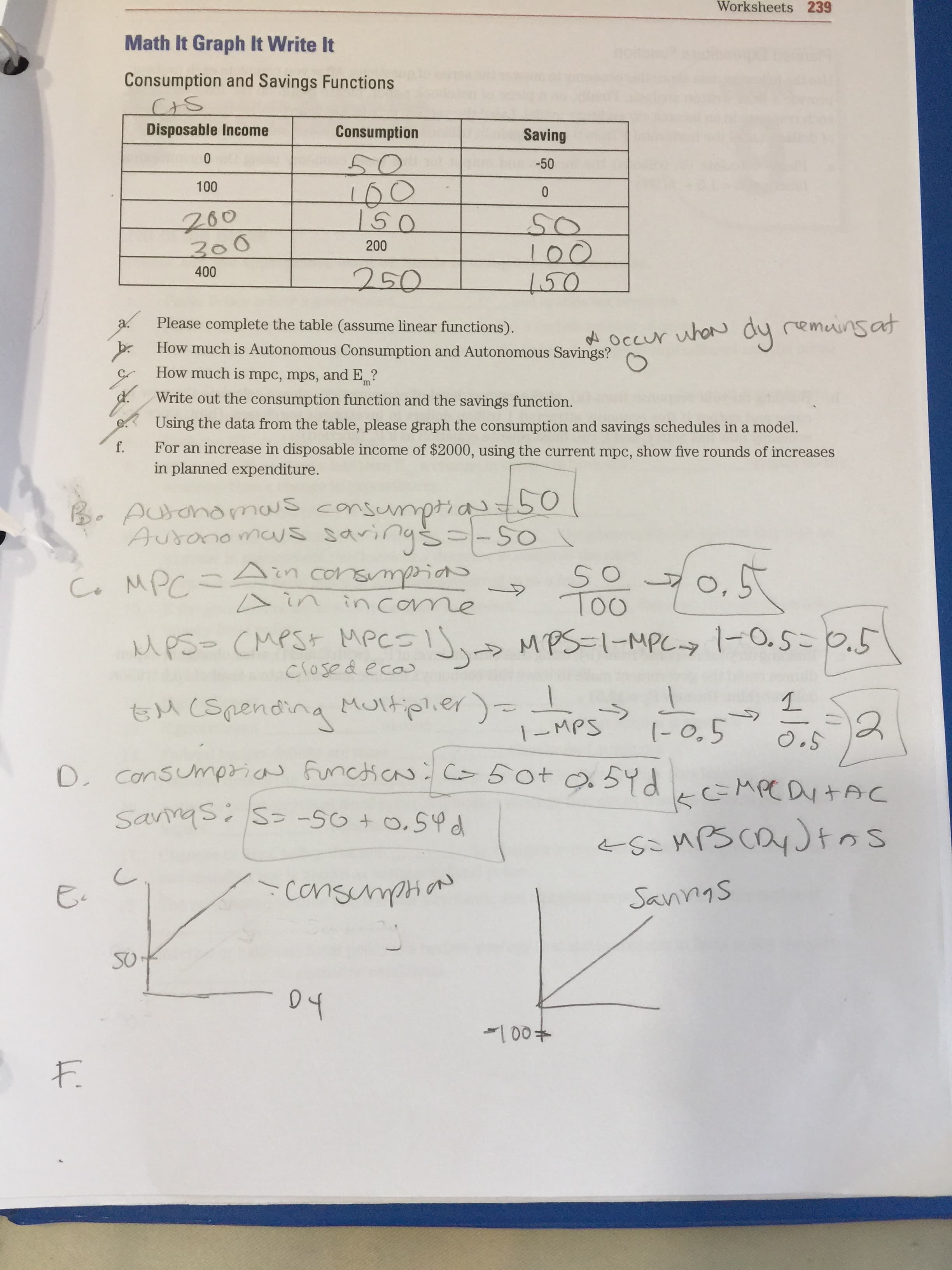 Worksheets 239
Math It Graph It Write It
Consumption and Savings Functions
Disposable Income
Consumption
Saving
50
00
150
so
100
150
Please complete the table (assume linear functions).
4OCcur uhON
dy remuinsat
b How much is Autonomous Consumption and Autonomous Savings? o
How much is mpc, mps, and E ?
Write out the consumption function and the savings function.
Using the data from the table, please graph the consumption and savings schedules in a model.
f.
For an increase in disposable income of $2000, using the current mpc, show five rounds of increases
in planned expenditure.
Autonomas consumpti
Co MPC
一
MPS- CMPST MPCS!J> MPS=1-MPC1-0,5s=0.5
> MPS=1-MPy1-0.5-0.5
closed eca
td (spendina Multiplier)-
|-MPS
consumpria functicnoi Cs 5
bo
+00 -
