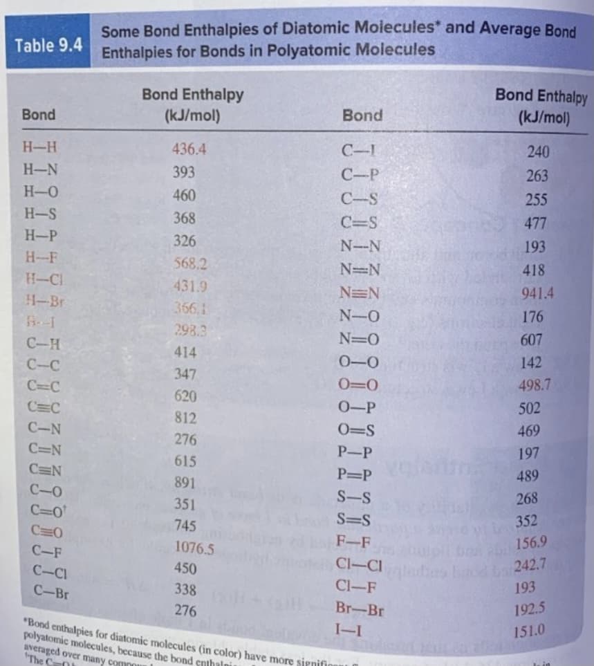 Some Bond Enthalpies of Diatomic Moiecules* and Average Bond
Enthalpies for Bonds in Polyatomic Molecules
Table 9.4
Bond Enthalpy
Bond Enthalpy
(kJ/mol)
Bond
Bond
(kJ/mol)
H-H
436.4
C-I
240
H-N
393
С-Р
263
H-0
460
C-S
255
H-S
368
C=S
477
H-P
326
N--N
193
H-F
568.2
N=N
418
H-CI
431.9
NEN
941.4
H-Br
366,1
N-O
176
298.3
N=O
607
C-H
414
0-0
142
C-C
347
0=0
498.7
CC
620
0-P
502
C=C
812
C-N
O=S
469
276
C=N
P-P
197
615
C=N
P=P
489
891
C-0
S-S
268
351
C=0
S=S
352
745
C=0
F-F
156.9
1076.5
C-F
Cl-CI 242.
Cl-F
C-CI
450
193
C-Br
338
276
Br-Br
192.5
*Bond enthalpies for diatomic molecules (in color) have more sienifi
polyatomic molecules, because the bond enthalni
averaged over many comno
The C0
I-I
151.0
