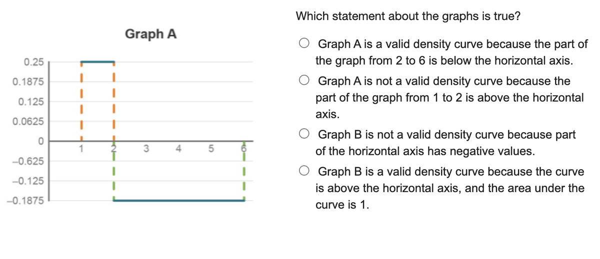 Which statement about the graphs is true?
Graph A
Graph A is a valid density curve because the part of
0.25
the graph from 2 to 6 is below the horizontal axis.
Graph A is not a valid density curve because the
part of the graph from 1 to 2 is above the horizontal
0.1875
0.125
axis.
0.0625
Graph B is not a valid density curve because part
of the horizontal axis has negative values.
3
-0.625
Graph B is a valid density curve because the curve
is above the horizontal axis, and the area under the
-0.125
-0.1875
curve is 1.
