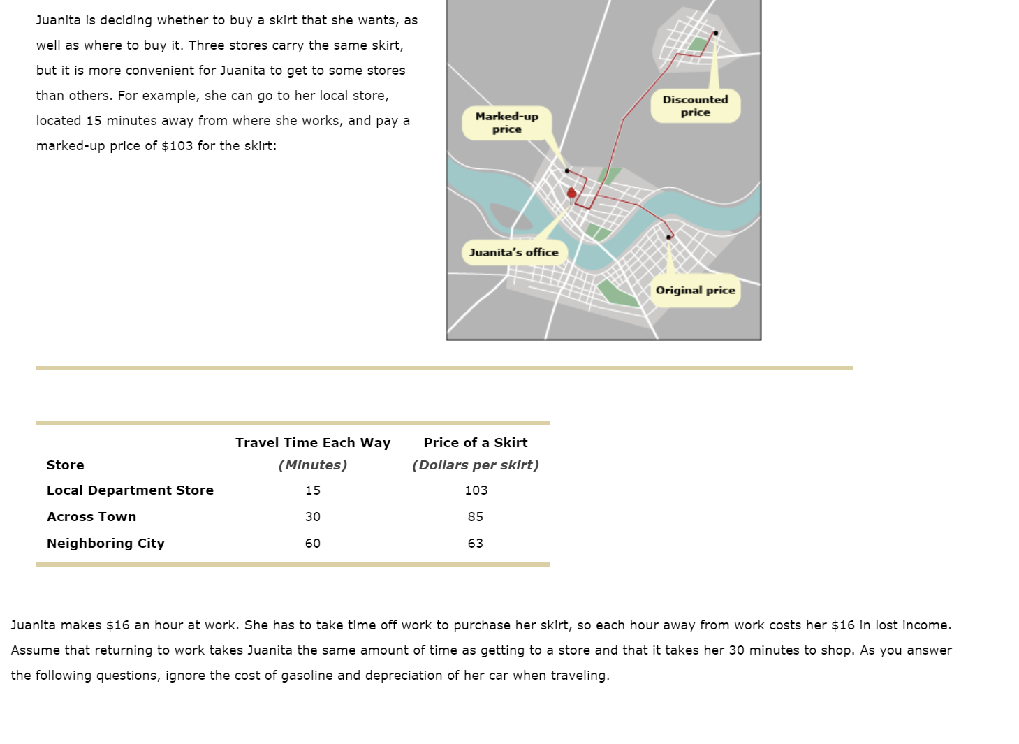 Juanita is deciding whether to buy a skirt that she wants, as
well as where to buy it. Three stores carry the same skirt,
but it is more convenient for Juanita to get to some stores
than others. For example, she can go to her local store,
Discounted
price
Marked-up
price
located 15 minutes away from where she works, and pay a
marked-up price of $103 for the skirt:
Juanita's office
Original price
Travel Time Each Way
Price of a Skirt
Store
(Minutes)
(Dollars per skirt)
Local Department Store
15
103
Across Town
30
85
Neighboring City
60
63
Juanita makes $16 an hour at work. She has to take time off work to purchase her skirt, so each hour away from work costs her $16 in lost income.
Assume that returning to work takes Juanita the same amount of time as getting to a store and that it takes her 30 minutes to shop. As you answer
the following questions, ignore the cost of gasoline and depreciation of her car when traveling.
