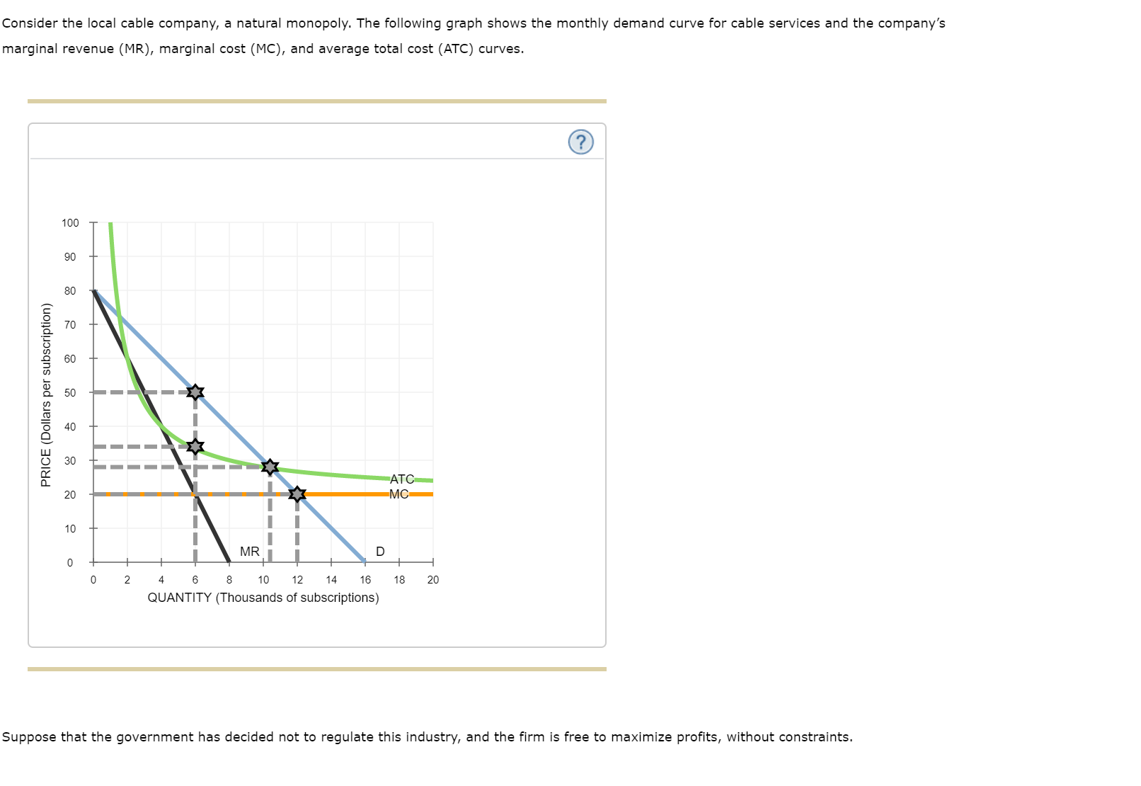 Consider the local cable company, a natural monopoly. The following graph shows the monthly demand curve for cable services and the company's
marginal revenue (MR), marginal cost (MC), and average total cost (ATC) curves.
100
90
80
70
60
50
40
30
ATC
MC
20
10
MR
0
0
2
4
6
10
12
14
16
18
20
QUANTITY (Thousands of subscriptions)
Suppose that the government has decided not to regulate this industry, and the firm is free to maximize profits, without constraints.
PRICE (Dollars per subscription)
