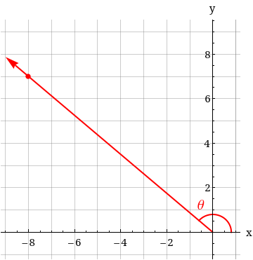 This image depicts a graph with an x-axis and y-axis intersecting at the origin (0,0). Plotted on the graph is a red arrow that starts from the y-axis at around y = 1.5 and extends to the third quadrant, ending at approximately (-8, 8) on the graph. The red arrow signifies a vector with its direction indicated by the arrowhead pointing towards the third quadrant.

There is also a marked angle θ formed between the vector and the positive x-axis. This angle is represented by a red arc from the positive x-axis to the vector.

The graph is on a Cartesian coordinate system, with grid lines, making it easy to see the coordinates. The x-axis has labels from -8 to 2 in intervals of 2 units, and similarly, the y-axis has labels from 0 to 8 in intervals of 2 units.

This diagram can be used to demonstrate various concepts in mathematics and physics, such as vector direction and magnitude, the calculation of angles in the Cartesian plane, and more.