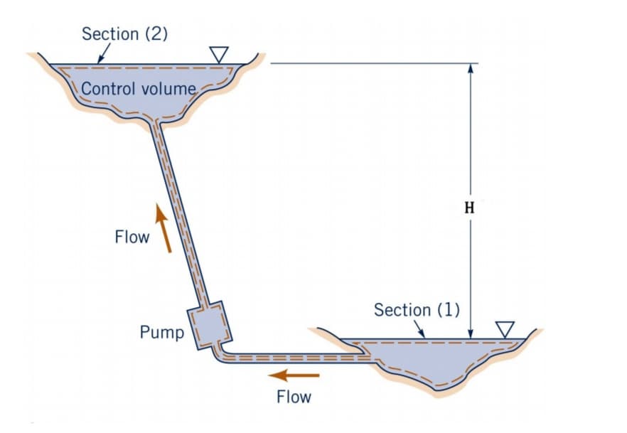 Section (2)
Control volume,
H
Flow
Section (1)
Pump
Flow
