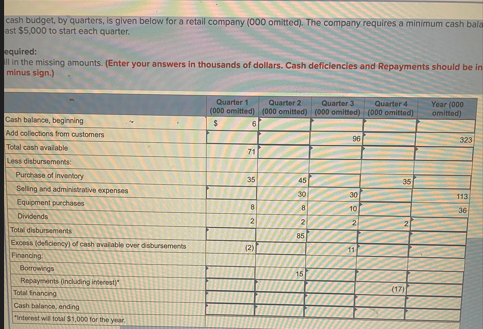 cash budget, by quarters, is given below for a retail company (000 omitted). The company requires a minimum cash bala
ast $5,000 to start each quarter.
equired:
ll in the missing amounts. (Enter your answers in thousands of dollars. Cash deficiencies and Repayments should be in
minus sign.)
Quarter 1
Quarter 2
Quarter 3
Quarter 4
Year (000
omitted)
(000 omitted) (000 omitted) (000 omitted) (000 omitted)
Cash balance, beginning
$
Add collections from customers
6
96
323
Total cash available
Less disbursements:
Purchase of inventory
Selling and administrative expenses
Equipment purchases
Dividends
Total disbursements
71
35
45
35
30
30
113
8
8
10
36
2
2
2
85
Excess (deficiency) of cash available over disbursements
(2)
11
Financing:
Borrowings
15
Repayments (including interest
(17)
Total financing
Cash balance, ending
"Interest will total $1,000 for the year