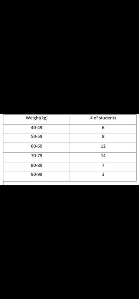 Weight(kg)
# of students
40-49
6
50-59
8
60-69
12
70-79
14
80-89
90-99
3
