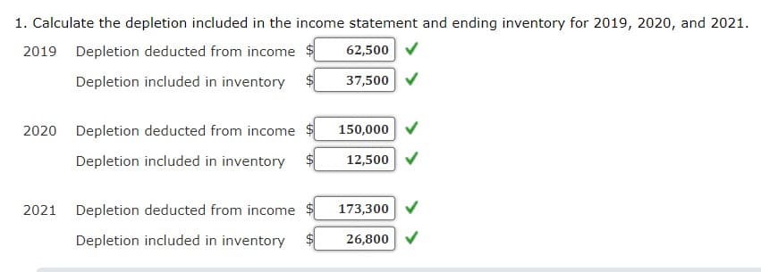 1. Calculate the depletion included in the income statement and ending inventory for 2019, 2020, and 2021.
2019 Depletion deducted from income $
62,500
Depletion included in inventory $
37,500
2020 Depletion deducted from income $
150,000
Depletion included in inventory
12,500
2021
Depletion deducted from income
173,300
Depletion included in inventory
26,800
