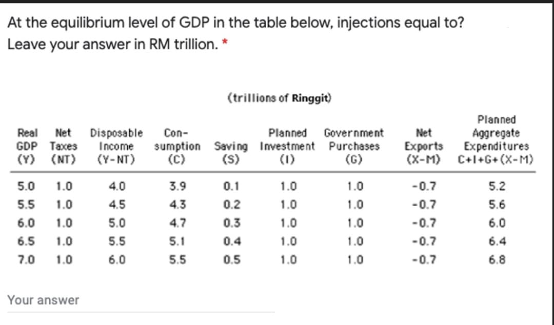 At the equilibrium level of GDP in the table below, injections equal to?
Leave your answer in RM trillion. *
(trillions of Ringgit)
Planned
Real
GDP Taxes
(Y) (NT) (Y- NT)
Disposable
Income
Planned
sumption Saving Investment Purchases
(1)
Con-
Government
Aggregate
Expenditures
(X-M) C+1+G+(X-M)
Net
Net
Exports
(C)
(S)
(G)
5.0
1.0
4.0
3.9
0.1
1.0
1.0
-0.7
5.2
5.5
1.0
4.5
4.3
0.2
1.0
1.0
-0.7
5.6
6.0
1.0
5.0
4.7
0.3
1.0
1.0
-0.7
6.0
6.5
1.0
5.5
5.1
0.4
1.0
1.0
-0.7
6.4
7.0
1.0
6.0
5.5
0.5
1.0
1.0
-0.7
6.8
Your answer
