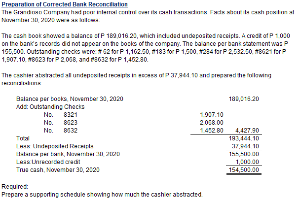 Preparation of Corrected Bank Reconciliation
The Grandioso Company had poor internal control over its cash transactions. Facts about its cash position at
November 30, 2020 were as follows:
The cash book showed a balance of P 189,016.20, which included undeposited receipts. A credit of P 1,000
on the bank's records did not appear on the books of the company. The balance per bank statement was P
155,500. Outstanding checks were: # 62 for P 1,162.50, #183 for P 1,500, #284 for P 2,532.50, #8621 for P
1,907.10, #8623 for P 2,068, and #8632 for P 1,452.80.
The cashier abstracted all undeposited receipts in excess of P 37,944.10 and prepared the following
reconciliations:
189,016.20
Balance per books, November 30, 2020
Add: Outstanding Checks
No.
8321
1,907.10
8623
2,068.00
1,452.80
No.
No.
8632
4,427.90
Total
193,444.10
Less: Undeposited Receipts
Balance per bank, November 30, 2020
37,944.10
155,500.00
Less:Unrecorded credit
1,000.00
154,500.00
True cash, November 30, 2020
Required:
Prepare a supporting schedule showing how much the cashier abstracted.
