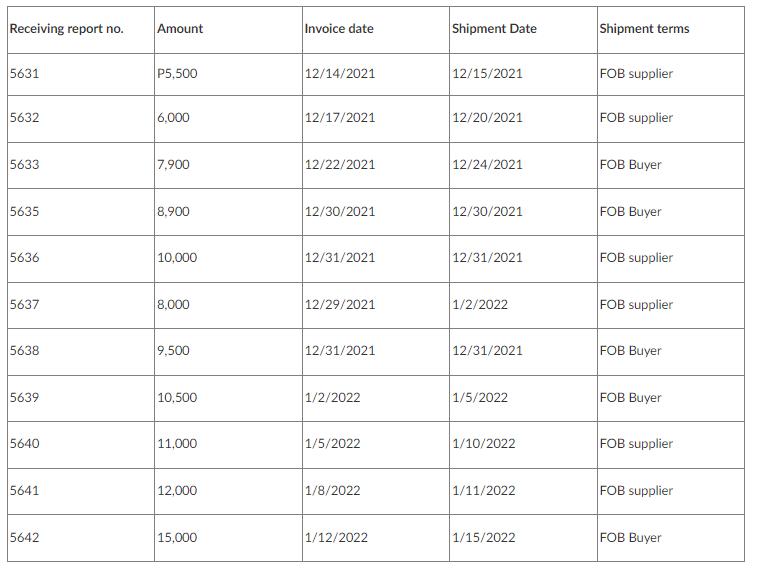 Receiving report no.
Amount
Invoice date
Shipment Date
Shipment terms
5631
P5,500
12/14/2021
12/15/2021
FOB supplier
5632
6,000
12/17/2021
12/20/2021
FOB supplier
5633
7,900
12/22/2021
12/24/2021
FOB Buyer
5635
8,900
12/30/2021
12/30/2021
FOB Buyer
5636
10,000
12/31/2021
12/31/2021
FOB supplier
5637
8,000
12/29/2021
1/2/2022
FOB supplier
5638
9,500
12/31/2021
FOB Buyer
12/31/2021
5639
10,500
1/2/2022
1/5/2022
FOB Buyer
5640
11,000
1/5/2022
1/10/2022
FOB supplier
5641
12,000
1/8/2022
1/11/2022
FOB supplier
5642
15,000
1/12/2022
1/15/2022
FOB Buyer
