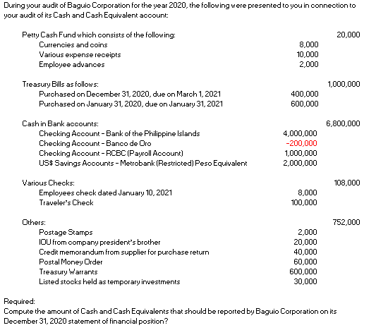 During your audit of Baguio Corporation for the year 2020, the following were presented to you in connection to
your audit of its Cash and Cash Equivalent account:
Petty Cash Fund which consists of the following:
20,000
8,000
10,000
2,000
Currencies and coins
Various expense receipts
Employee advances
Treasury Bills as follows:
Purchased on December 31, 2020, due on March 1,2021
1,000,000
400,000
600,000
Purchased on January 31, 2020, due on January 31, 2021
Cash in Bank accounts:
6,800,000
Checking Account - Bank of the Philippine Islands
Checking Aooount - Banco de Oro
Checking Account - RCBC (Payroll Account)
US$ Savings Accounts - Metrobank
4,000,000
-200,000
1,000,000
Peso Equivalent
000,000
Various Checks:
Employees check dated January 10, 2021
Traveler's Check
108,000
8,000
100,000
Others:
752,000
Postage Stamps
IOU from company president's brother
Credit memorandum from supplier for purchase return
Postal Money Order
Treasury Warrants
Listed stocks held as temporary investments
2,000
20,000
40,000
60,000
600,000
30,000
Required:
Compute the amount of Cash and Cash Equivalents that should be reported by Baguio Corporation on its
December 31, 2020 statement of financial position?
