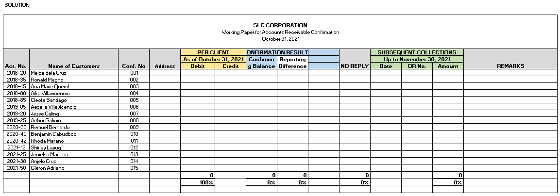 SOLUTION:
SLC CORPORATION
Working Paper for Accounts Receivable Confirmation
October 31, 2021
PER CLIENT
ONFIRMATION RESULT
As of October 31, 2021 Confirmin Reporting
g Balance Difference
SUBSEQUENT COLLECTIONS
Up to November 30, 2021
OR No.
Act. No.
Name of Customers
Conf. No
Address
Debit
Credit
NO REPLY
Date
Amount
REMARKS
2018-20 Melba dela Cruz
2018-35 Ronald Magno
2018-45 Ana Marie Querol
2018-80 Aiko Villavioencio
2018-85 Cleofe Santiago
2019-05 Aezelle Villavicencio
2019-20 Jesse Caling
2019-25 Arthur Galicio
2020-33 Remuel Bernardo
2020-40 Benjamin Cabudbod
|2020-42 Rhoda Marano
2021-12 Shirley Layug
2021-25 Jenielyn Mariano
2021-38 Anjelo Cruz
2021-50 Gieron Adriano
001
002
003
004
005
006
07
008
009
010
011
012
013
014
015
100%
0%
0%
0%
