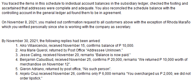 You traced the items in this schedule to individual account balances in the subsidiary ledger, checked the footing and
ascertained that addresses were complete and adequate. You also reconciled the schedule balance with the
controlling account in the general ledger ad found them to be in agreement.
On November 8, 2021, you mailed out confirmation request to all customers above with the exception of Rhoda Maraño
which you verified personally since she is working with the company as secretary.
By November 30, 2021, the following replies had been arrived:
1. Aiko Villavicencio, received November 15, confirms balance of P 10,000.
2. Ana Marie Querol, returned by Post Office "Addressee Unknown."
3. Jesse Caling, received November 20, remarks "Balance is now paid."
4. Benjamin Cabudbud, received November 25, confirms P 20,000, remarks "We returned P 10,000 worth of
merchandise on November 12".
5. Gieron Adriano, returned by post office, "No such person".
6. Anjelo Cruz received November 26, confirms only P 6,000 remarks "You overcharged us P 2,000, we did not
order lipstick."
