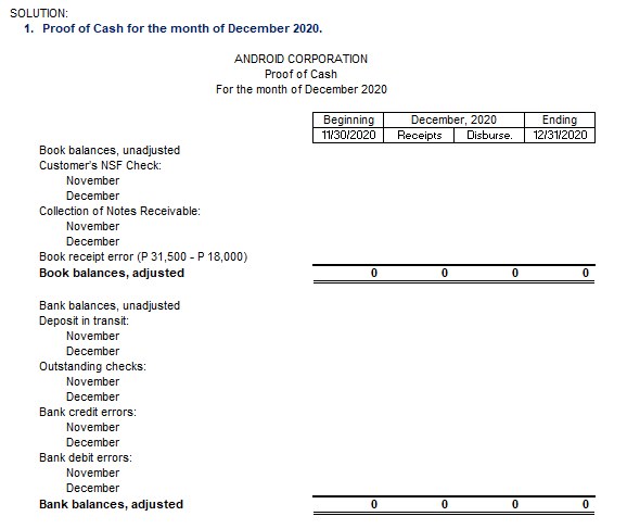 SOLUTION:
1. Proof of Cash for the month of December 2020.
ANDROID CORPORATION
Proof of Cash
For the month of December 2020
Beginning
December, 2020
Disburse.
Ending
12/31/2020
11/30/2020
Receipts
Book balances, unadjusted
Customer's NSF Check:
November
December
Collection of Notes Receivable:
November
December
Book receipt error (P 31,500 - P 18,000)
Book balances, adjusted
Bank balances, unadjusted
Deposit in transit:
November
December
Outstanding checks:
November
December
Bank credit errors:
November
December
Bank debit errors:
November
December
Bank balances, adjusted
