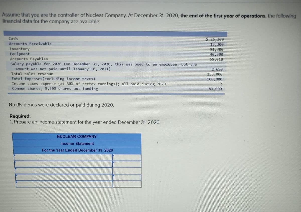 Assume that you are the controller of Nuclear Company. At December 31, 2020, the end of the first year of operations, the following
financial data for the company are available:
Cash
Accounts Receivable
Inventory
Equipment
Accounts Payables
Salary payable for 2020 (on December 31, 2020, this was owed to an employee, but the
amount was not paid until January 10, 2021)
Total sales revenue
Total Expenses (excluding income taxes)
Income taxes expense (at 30% of pretax earnings); all paid during 2020
Common shares, 8,300 shares outstanding
No dividends were declared or paid during 2020.
Required:
1. Prepare an income statement for the year ended December 31, 2020.
NUCLEAR COMPANY
Income Statement
For the Year Ended December 31, 2020
$26,300
13,300
91,300
46,300
55,010
2,650
153,000
100,800
?
83,000