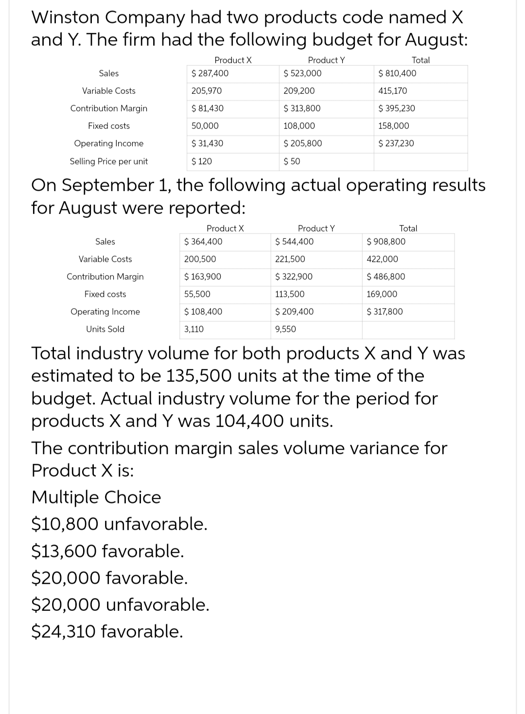 Winston Company had two products code named X
and Y. The firm had the following budget for August:
Product Y
Total
Sales
Variable Costs
Contribution Margin
Fixed costs
Operating Income
Selling Price per unit
Sales
Product X
Variable Costs
Contribution Margin
Fixed costs
Operating Income
Units Sold
$ 287,400
205,970
$ 81,430
50,000
$ 31,430
$ 120
On September 1, the following actual operating results
for August were reported:
Product X
$ 523,000
209,200
$ 313,800
108,000
$ 205,800
$ 50
$364,400
200,500
$ 163,900
55,500
$ 108,400
3,110
Product Y
$ 544,400
221,500
$ 322,900
$ 810,400
415,170
$ 395,230
158,000
$ 237,230
113,500
$ 209,400
9,550
Total
$ 908,800
422,000
$ 486,800
169,000
$ 317,800
Total industry volume for both products X and Y was
estimated to be 135,500 units at the time of the
budget. Actual industry volume for the period for
products X and Y was 104,400 units.
The contribution margin sales volume variance for
Product X is:
Multiple Choice
$10,800 unfavorable.
$13,600 favorable.
$20,000 favorable.
$20,000 unfavorable.
$24,310 favorable.