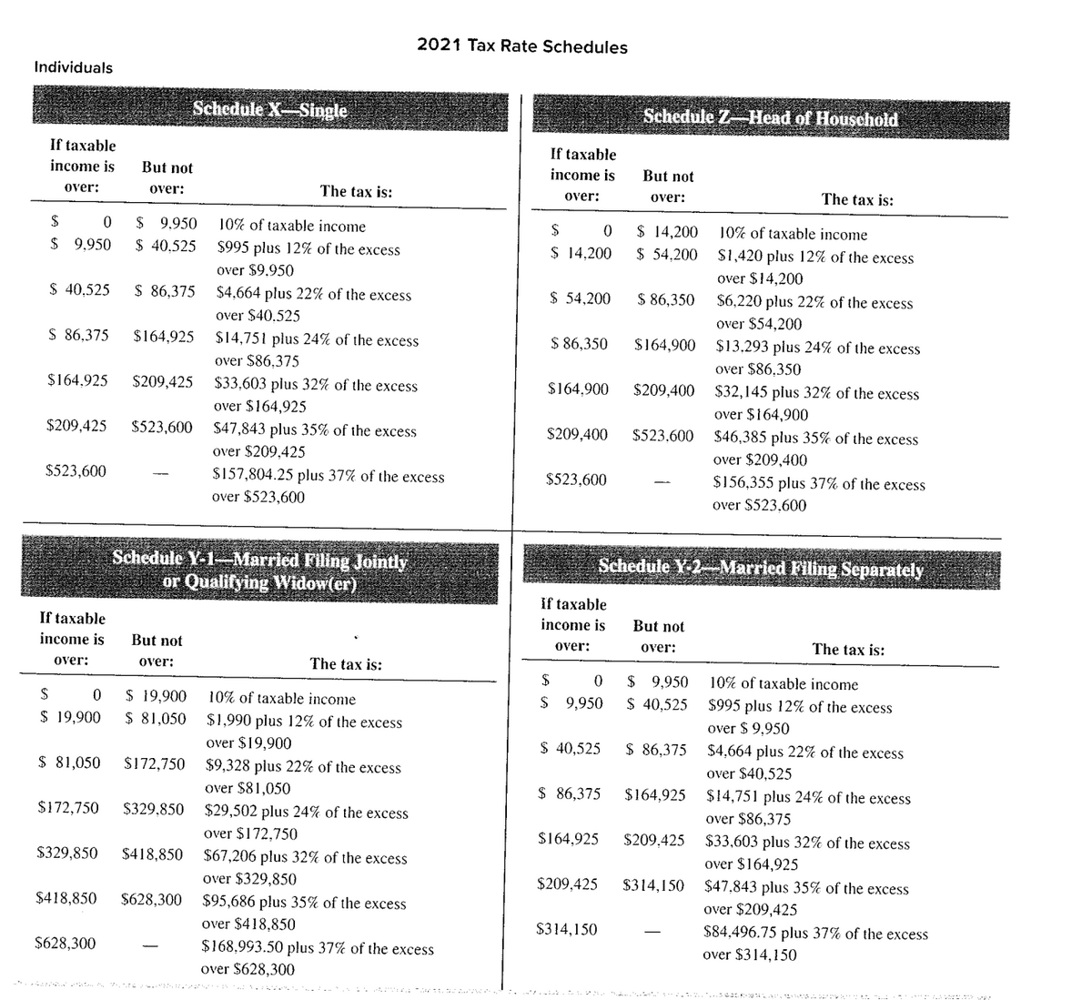 Individuals
If taxable
income is
over:
$
0
$ 9.950
$ 40,525 $ 86,375
$ 86,375 $164,925
$523,600
But not
over:
$164,925 $209,425
$209,425 $523,600
If taxable
income is
over:
$ 9.950
$ 40.525
$
0
$ 19,900
But not
$628,300
Schedule X-Single
over:
$ 19,900
$ 81,050
$ 81,050 $172,750
$172,750 $329,850
$329,850 $418,850
Schedule Y-1-Married Filing Jointly
or Qualifying Widow(er)
$418,850 $628,300
The tax is:
10% of taxable income
$995 plus 12% of the excess
over $9.950
$4,664 plus 22% of the excess
over $40.525
$14,751 plus 24% of the excess
over $86,375
$33,603 plus 32% of the excess
over $164,925
$47,843 plus 35% of the excess
over $209,425
$157,804.25 plus 37% of the excess
over $523,600
2021 Tax Rate Schedules
The tax is:
10% of taxable income
$1,990 plus 12% of the excess
over $19,900
$9,328 plus 22% of the excess
over $81,050
$29,502 plus 24% of the excess
over $172,750
$67,206 plus 32% of the excess
over $329,850
$95,686 plus 35% of the excess
over $418,850
$168.993.50 plus 37% of the excess
over $628,300
If taxable
income is
over:
$
0
$ 14,200
$ 54,200
$ 86,350
$523,600
If taxable
income is
over:
$6,220 plus 22% of the excess
over $54,200
$13,293 plus 24% of the excess
over $86,350
$164.900 $209,400 $32,145 plus 32% of the excess
over $164,900
$
$ 9,950
Schedule Z- Head of Household
$209,400 $523.600
$ 40,525
But not
$ 86,375
over:
$209,425
$ 14,200
$ 54,200
$314,150
$ 86,350
0 $ 9,950
$ 40,525
$164,900
Schedule Y-2-Married Filing Separately
But not
over:
$ 86,375
$164,925 $209,425
$164,925
The tax is:
10% of taxable income
$1,420 plus 12% of the excess
over $14,200
$314,150
$46,385 plus 35% of the excess
over $209,400
$156,355 plus 37% of the excess
over $523,600
The tax is:
10% of taxable income
$995 plus 12% of the excess
over $9.950
$4,664 plus 22% of the excess
over $40,525
$14,751 plus 24% of the excess
over $86,375
$33,603 plus 32% of the excess
over $164,925
$47,843 plus 35% of the excess
over $209,425
$84,496.75 plus 37% of the excess
over $314,150