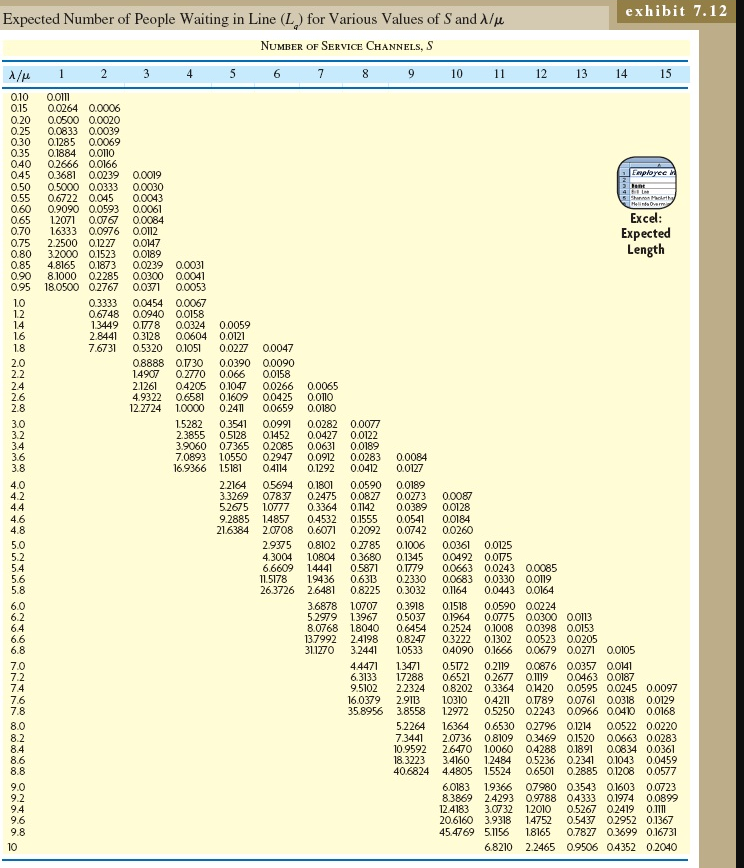 exhibit 7.12
Expected Number of People Waiting in Line (L) for Various Values of S and A/u
NUMBER OF SERVICE CHANNELS, S
A/u 1
2
3
4
5
6
7
8
9
10
11
12
13 14
15
0.10
015
0.20 0.0500 0.0020
0.25 0.0833 0.0039
0.30 01285 0.0069
0.35 0.1884 0.010
040 02666 0.0166
045 0.3681 0.0239 0.0019
0.50 0.5000 0.0333 0.0030
0.55 0.6722 0.045 0.0043
0.60 0.9090 0.0593 0.0061
0.65
0.70
0.75
0.80
0.85
0.90
0.95 18.0500 02767 0.0371 0.0053
0.0264 0.0006
Employee
nt
Shannon Mcirth
Meli nta Dvem
Excel:
1.2071 0.0767 0.0084
1.6333 0.0976 0.012
2.2500 0.1227 0.0147
3.2000 0.1523 0.0189
4.8165 0.1873 0.0239 0.0031
8.1000 02285 0.0300 0.0041
Еxpected
Length
1.0
1.2
1.4
1.6
1.8
0.3333 0.0454 0.0067
0.6748 0.0940 0.0158
1.3449 O1778
2.8441
7.6731
0.0324 0.0059
0.0604 0.0121
0.0227
0.3128
0.5320 0.1051
0.0047
08888 O1730
14907
2.1261
4.9322
12.2724
0.0390 0.0090
2.0
2.2
24
2.6
2.8
0.2770 0.066
04205 0.1047
0.6581 0.1609 0.0425
0.241
0.0158
0.0266
0.0065
0.0110
0.0659 0.0180
1.0000
3.0
3.2
3.4
3.6
3.8
1.5282 0.3541 0.0991 0.0282 0.0077
2.3855 0.5128 01452 0.0427 0.0122
3.9060 07365 02085 0.0631 0.0189
7.0893 1.0550 02947 0.0912 0.0283
16.9366 1.5181
0.0084
0.0127
04114
0.1292 0.0412
4.0
4.2
4.4
4.6
4.8
22164
3.3269 07837
52675 1.0777 0.3364 0.142
9.2885 14857
21.6384 2.0708
0.0189
0.0273
0.0389
0.0541
0.0742
05694 0.1801
0.0590
0.2475 0.0827
0.0087
0.0128
0.4532 0.1555
0.6071 0.2092
0.0184
0.0260
0.1006
0.0361
5.0
5.2
5.4
5.6
5.8
2.9375
4.3004
6.6609
11.5178
26.3726 2.6481
0.8102 0.2785
0.0125
0.0492 0.0175
0.0663 0.0243 0.0085
0.0683 0.0330 0.019
0.164 0.0443 0.0164
1.0804
1.4441
0.3680 0.1345
0.5871
1.9436 0.6313
0.8225
0.1779
0.2330
0.3032
6.0
6.2
6.4
6.6
6.8
3.6878 1.0707
5.2979 1.3967
8.0768 1.8040
13.7992 24198
31.1270
0.3918
0.5037
0.6454
0.8247
1.0533
0.1518 0.0590 0.0224
0.1964 0.0775 0.0300 0.0113
0.2524 0.1008 0.0398 0.0153
03222 0.1302 0.0523 0.0205
04090 0.1666 0.0679 0.0271 0.0105
32441
7.0
7.2
7.4
7.6
7.8
44471
6.3133
9.5102
16.0379
35.8956
13471
17288
2.2324
2.9113
3.8558
0.5172 0.2119 0.0676 0.0357 0.0141
0.6521 0.2677 0.19 0.0463 0.0187
0.8202 0.3364 0.1420 0.0595 0.0245 0.0097
10310
1.2972
04211 O.789 0.0761 0.0318 0.0129
0.5250 0.2243 0.0966 0.0410 0.0168
8.0
8.2
8.4
8.6
8.8
5.2264
7.3441
10.9592
18.3223
40.6824
16364
2.0736 0.8109 0.3469 0.1520 0.0663 0.0283
2.6470 1.0060 0.4288 0.1891 0.0834 0.0361
3.4160
4.4805 1.5524 0.6501 0.2885 0.1208 0.0577
0.6530 02796 01214 0.0522 0.0220
1.2484 0.5236 0.2341 0.1043 0.0459
9.0
9.2
9.4
9.6
9.8
6.0183 19366 07980 03543 0.1603 0.0723
8.3869 24293 0.9788 04333 0.1974 0.0899
12.4183
20.6160 3.9318 14752 0.5437 02952 0.1367
45.4769 5.1156
3.0732 1.2010 0.5267 02419 0.111
1.8165
0.7827 0.3699 0.16731
10
6.8210
2.2465 0.9506 04352 0.2040
w wW w wN~ NNN
