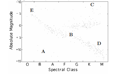 -10
E
- 5
B
+ 5F
D
+10
A
+15
В
A
F G
K
Spectral Class
Absolute Magnitude
