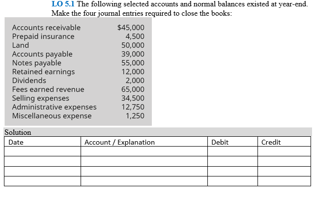 LO 5.1 The following selected accounts and normal balances existed at year-end.
Make the four journal entries required to close the books:
Accounts receivable
$45,000
4,500
50,000
39,000
55,000
12,000
2,000
65,000
34,500
12,750
1,250
Prepaid insurance
Land
Accounts payable
Notes payable
Retained earnings
Dividends
Fees earned revenue
Selling expenses
Administrative expenses
Miscellaneous expense
Solution
Date
Account / Explanation
Debit
Credit
