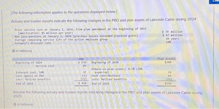 [The following information applies to the questions displayed below]
Actuary and trustee reports indicate the following changes in the PBO and plan assets of Lakeside Cable during 2024:
Prior service cost at January 1, 2024, from plan amendment at the beginning of 2022
(amortization: $5 million per year)
Net loss-pensions at January 1, 2024 (previous losses exceeded previous gains)
Average remaining service life of the active employee group
Actuary's discount rate
($ in millions)
Beginning of 2024
Service cost
Interest
10%
Loss (gain) on PBO
Less: Retiree benefits.
End of 2024
($ in millions)
PBO
$ 370
49
37
(3)
(03)
$ 420
Beginning of 2024
Return on plan assets, 9.5% (10%
expected)
Cash contributions
Less: Retiree benefits
End of 2024
$39 million
$ 47 million
10 years:
10%
Plan Assets
$200
19
64
(33)
$250
Assume the following actuary and trustee reports indicating changes in the PBO and plan assets of Lakeside Cable during
2025;