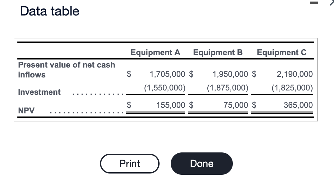 Data table
Present value of net cash
inflows
Investment
NPV
Equipment A
$
Print
Equipment B Equipment C
1,705,000 $
(1,550,000)
155,000 $
1,950,000 $
(1,875,000)
Done
75,000 $
I
2,190,000
(1,825,000)
365,000