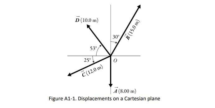 D (10.0 m)
30°
53°
25°
C (12.0 m)
A (8.00 m)
Figure A1-1. Displacements on a Cartesian plane
B (15.0 m)
