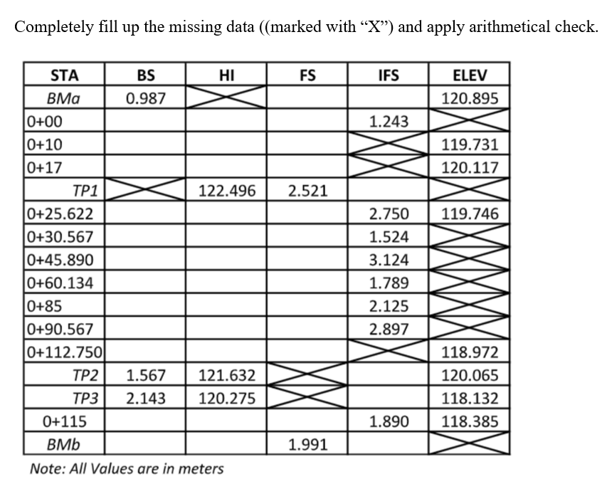 Completely fill up the missing data ((marked with “X”) and apply arithmetical check.
STA
BMa
0+00
0+10
0+17
TP1
0+25.622
0+30.567
0+45.890
0+60.134
0+85
0+90.567
0+112.750
BS
0.987
HI
122.496 2.521
TP2
1.567 121.632
TP3 2.143 120.275
FS
0+115
BMb
Note: All Values are in meters
1.991
IFS
1.243
2.750
1.524
3.124
1.789
2.125
2.897
1.890
ELEV
120.895
119.731
120.117
119.746
XxXxXxXxXxX
118.972
120.065
118.132
118.385